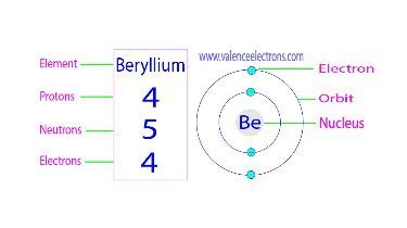 beryllium protons neutrons electrons|Protons, Neutrons, Electrons for Beryllium (Be, Be2+).